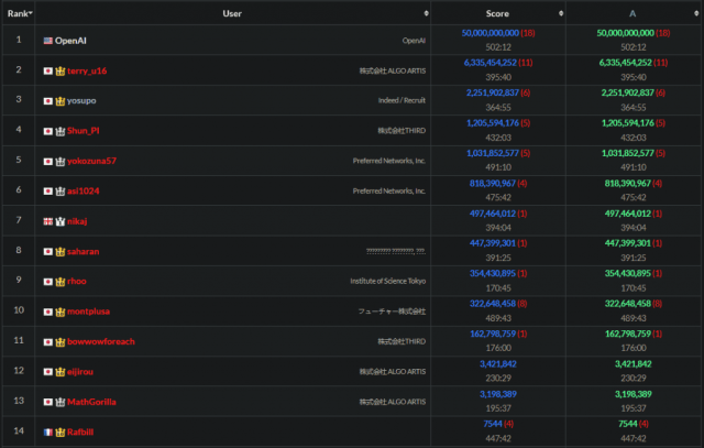 GPT-5.6 Wins Coding Battles While Specialized Models Win Real Work