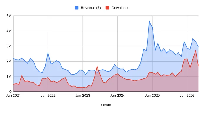 Premium Mobile Games Are Overtaking Free-to-Play Fatigue