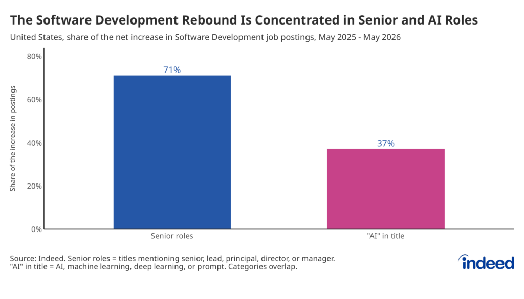 From Code Writing to Agent Building: The New Developer Job