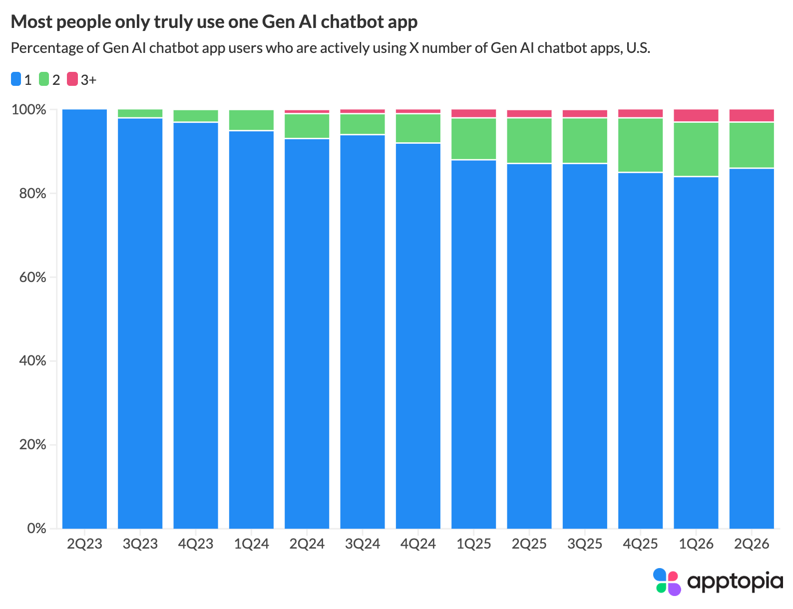 Why AI Chatbot Users Stick With One App
