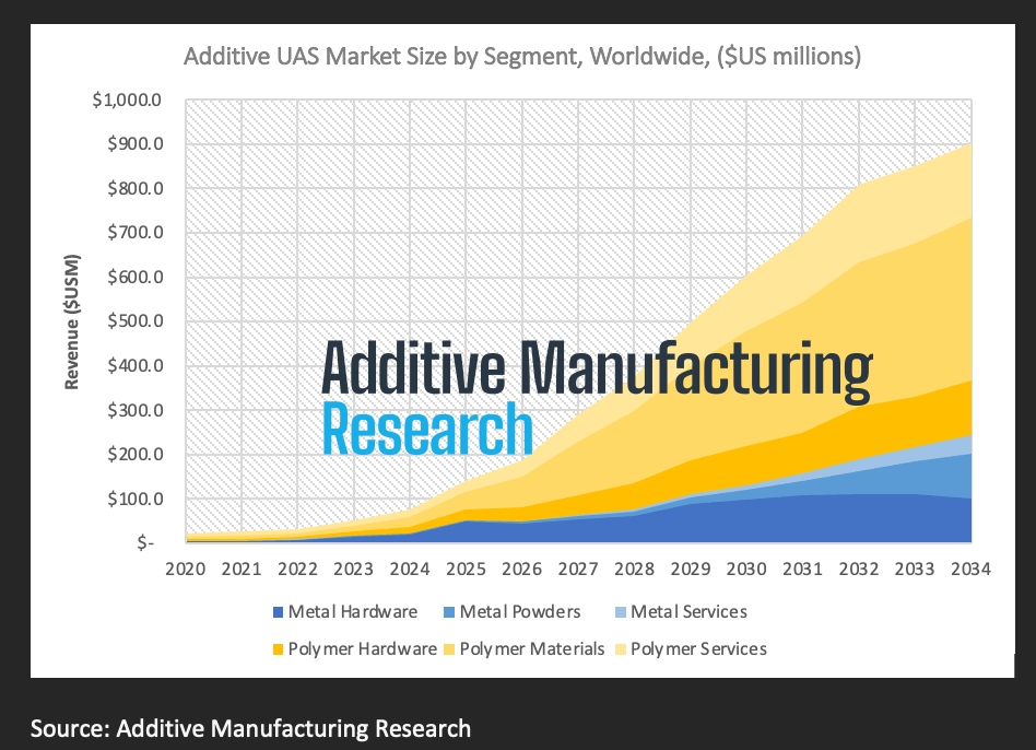How Additive Manufacturing Is Scaling Drone Production Beyond Prototyping