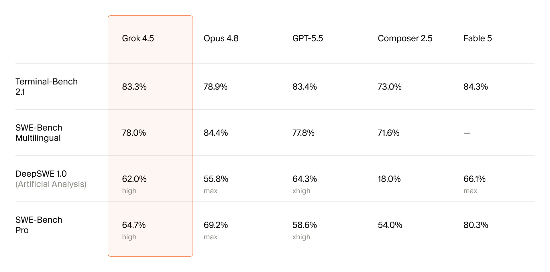 Grok 4.5 Enters the Coding Wars With Cursor and Cut-Rate Tokens