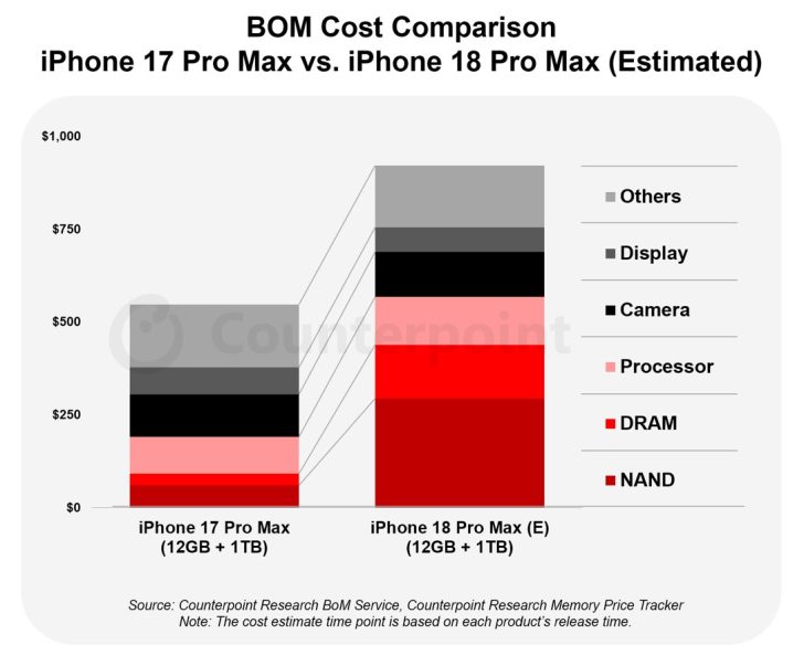 Memory Shock: Why Your Next iPhone Could Cost More