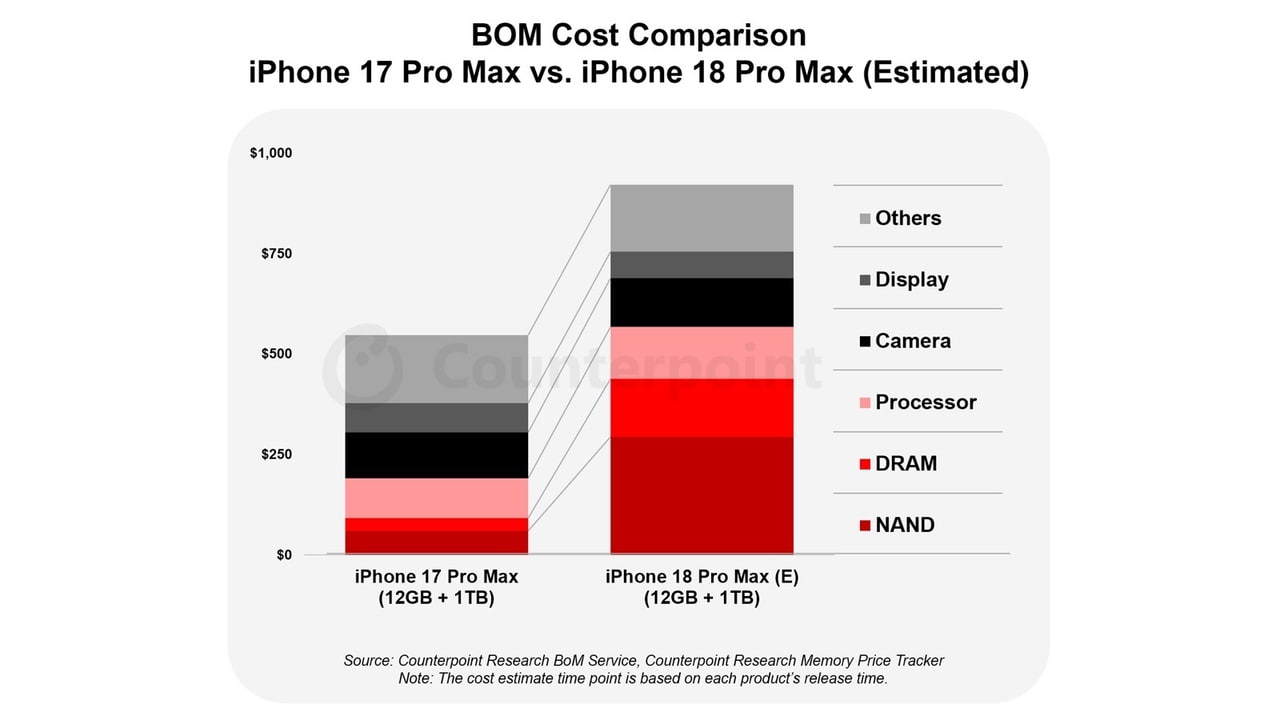iPhone 18 Pro Max Price Hike Explained: When Cutting-Edge Parts Collide With Shrinking Margins