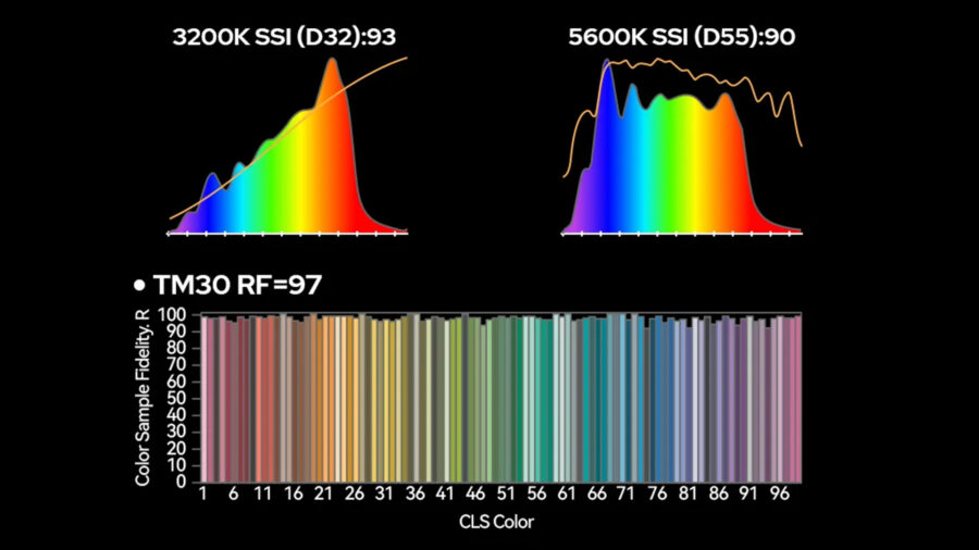 Next-Generation LED Lighting Is Rewriting Location Work
