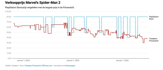 Why Game Prices Are Climbing as Physical Retail Disappears