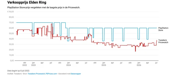Why Game Prices Are Climbing as Physical Retail Disappears