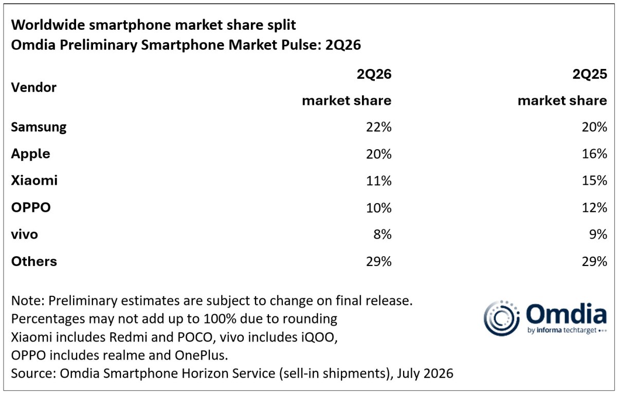 Samsung Reclaims the Lead as the Smartphone Market Shrinks