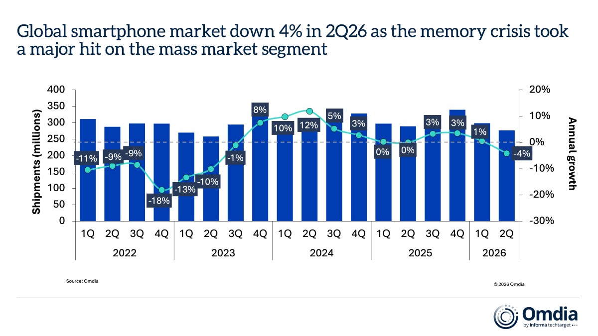 Samsung Reclaims the Lead as the Smartphone Market Shrinks