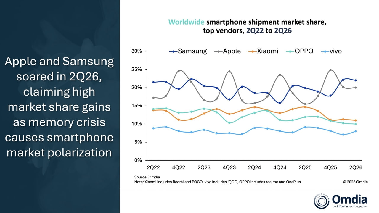 How Apple Gained Record Market Share as Smartphones Slumped