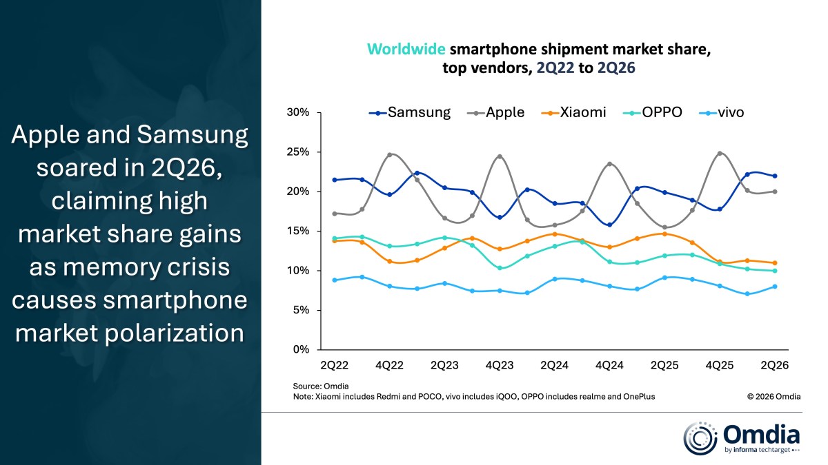 Samsung Reclaims the Lead as the Smartphone Market Shrinks