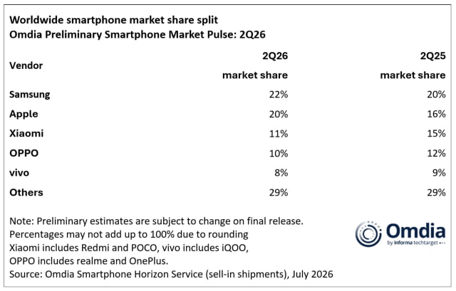 Apple’s 20% Market Share Peak May Be As Good As It Gets