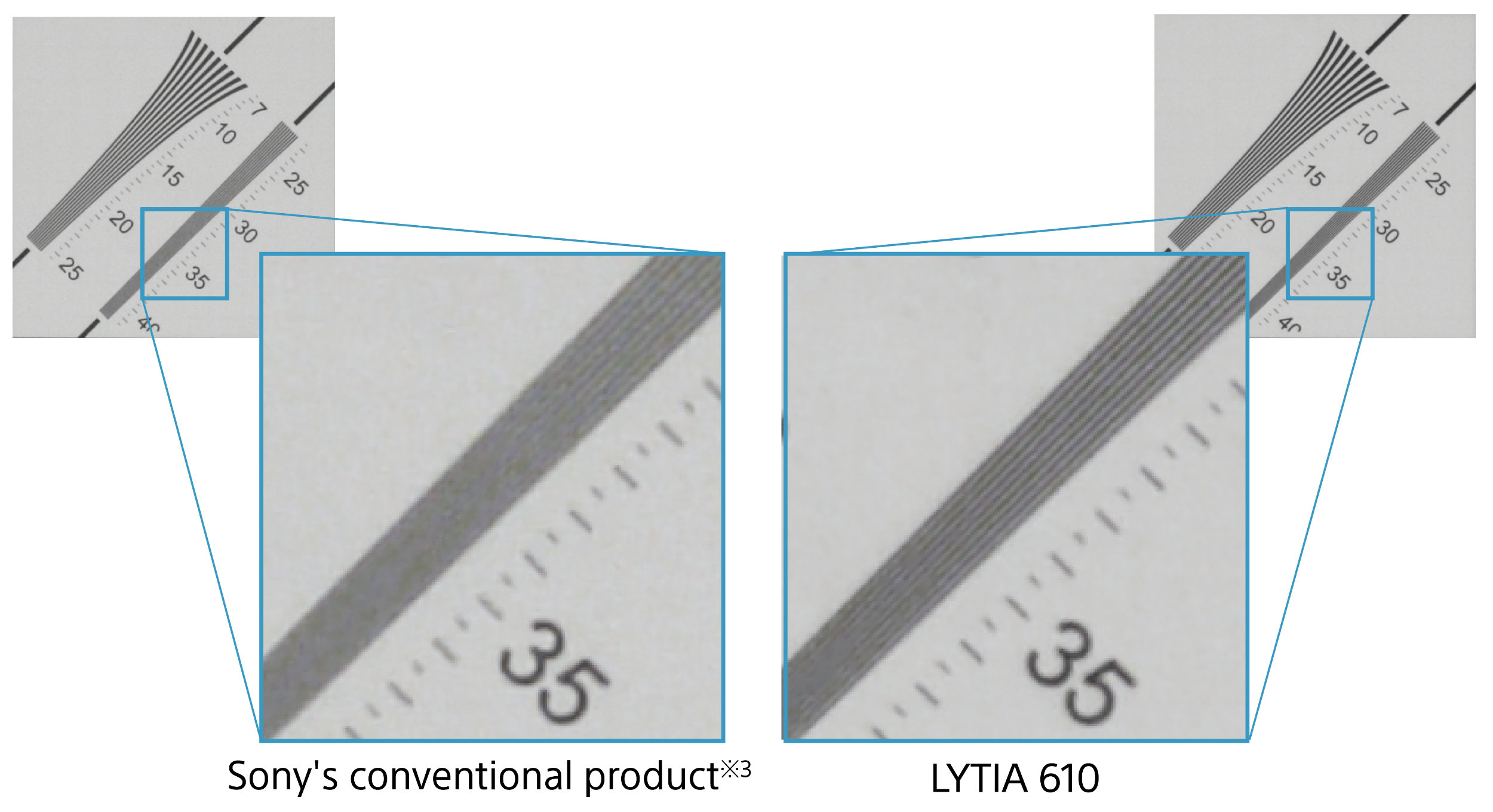Sony LYTIA L910 and 610 Push Phone Cameras Into Pro Territory