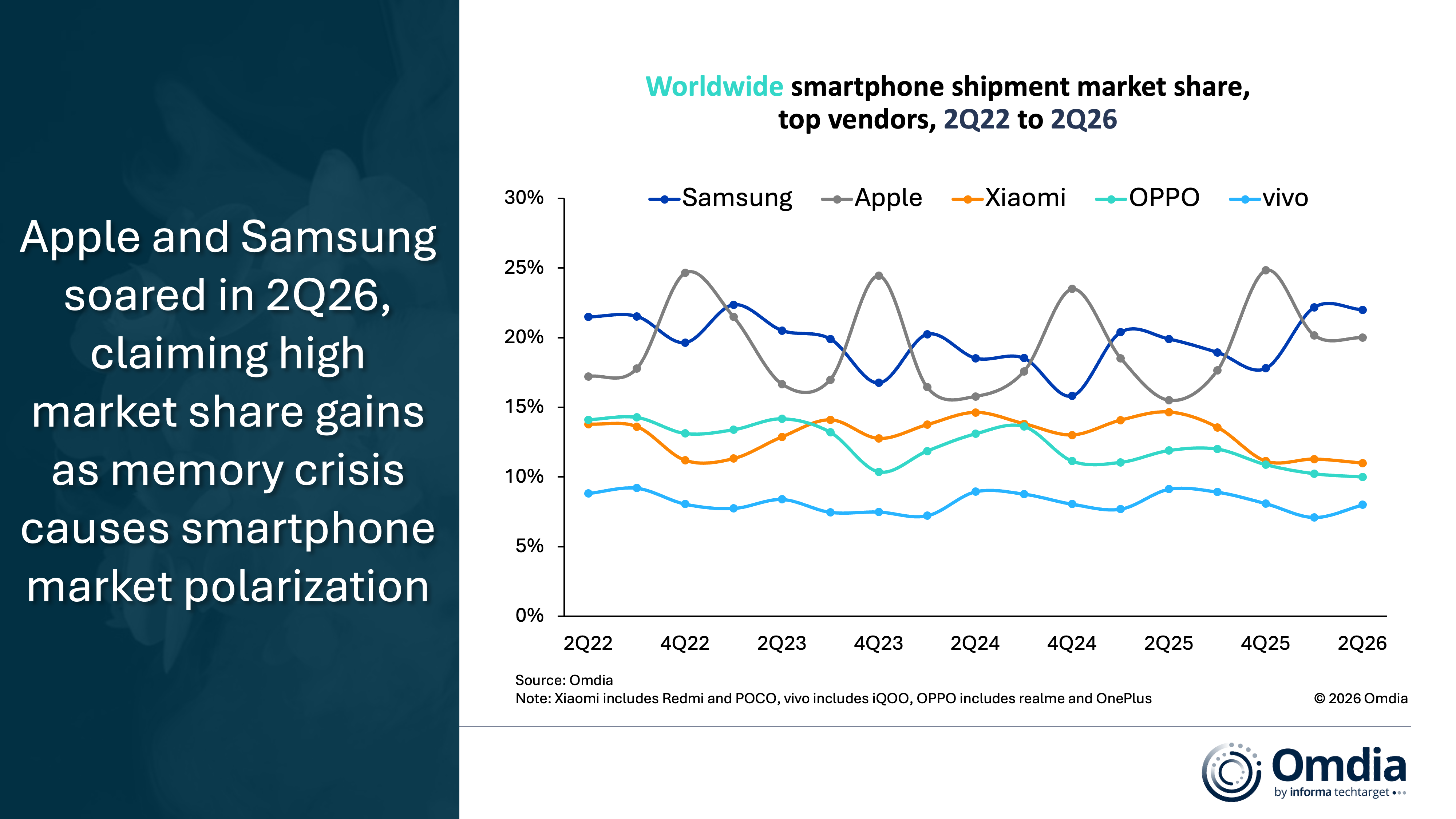 How Apple and Samsung Turned a Market Slump into a Bigger Lead