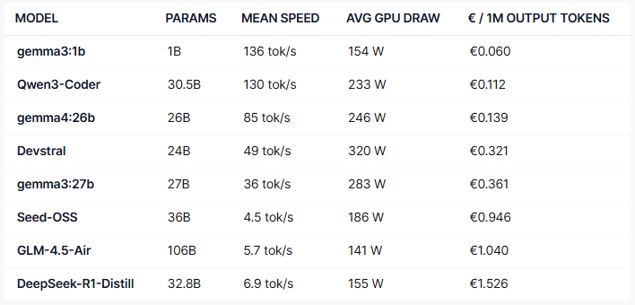 Running Local AI Models on Your GPU: Power Costs and Efficiency Secrets