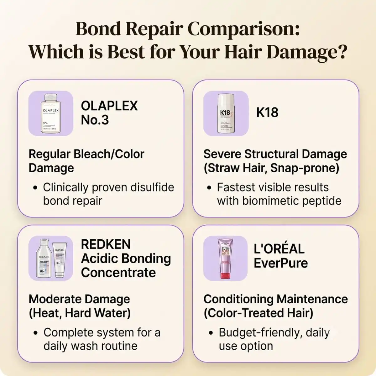 Bond Repair Treatments Ranked: Science, Cost, and Real Results for Damaged Hair