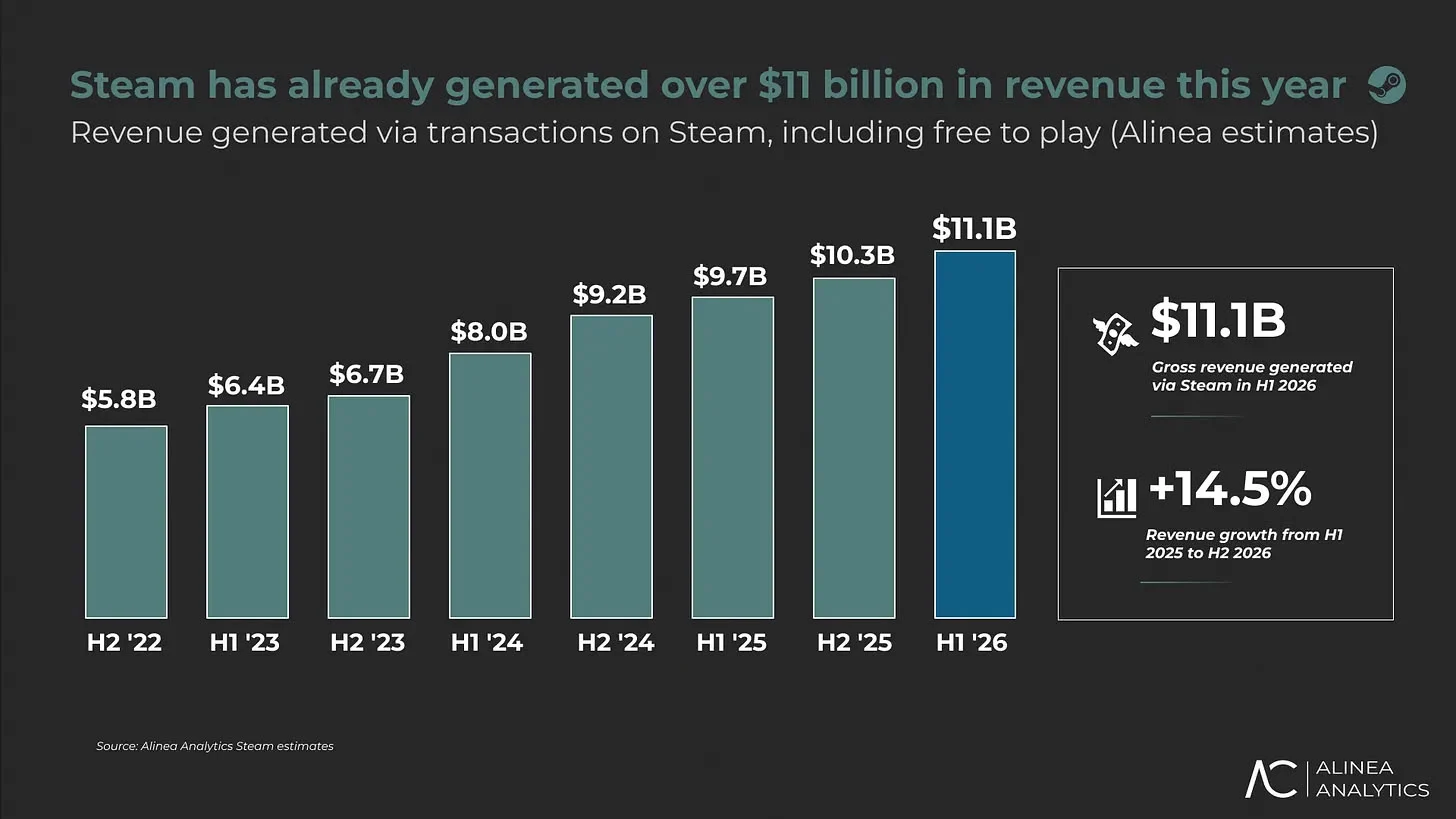 Steam 200 triệu người dùng: PC gaming đang thắng thế console?