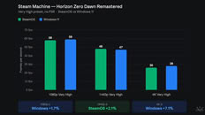 Steam Machine Windows 11 Drivers Deliver Near-Perfect Parity with SteamOS