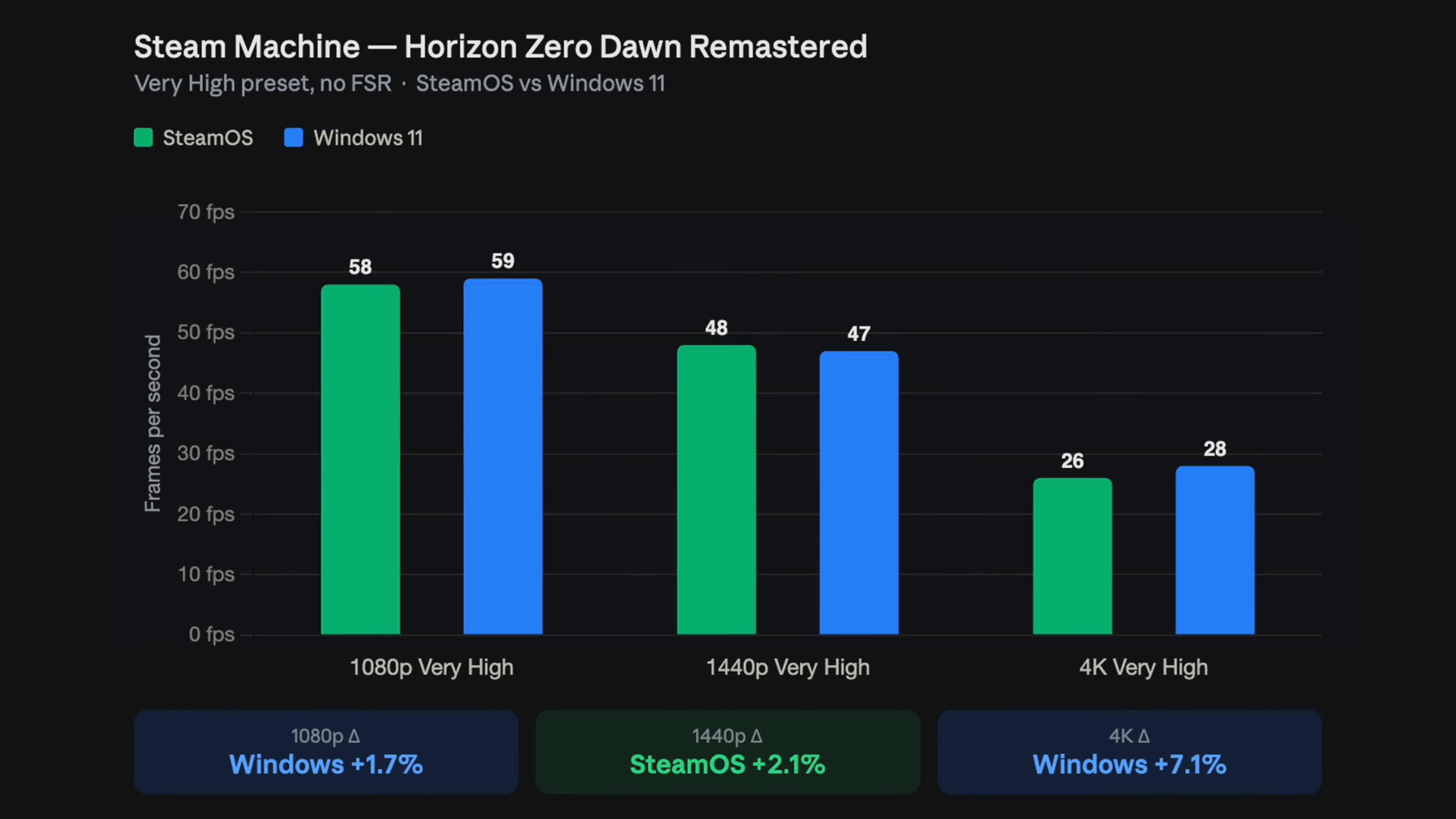Windows 11 vs SteamOS on Steam Machine: Which OS Wins for Gamers?