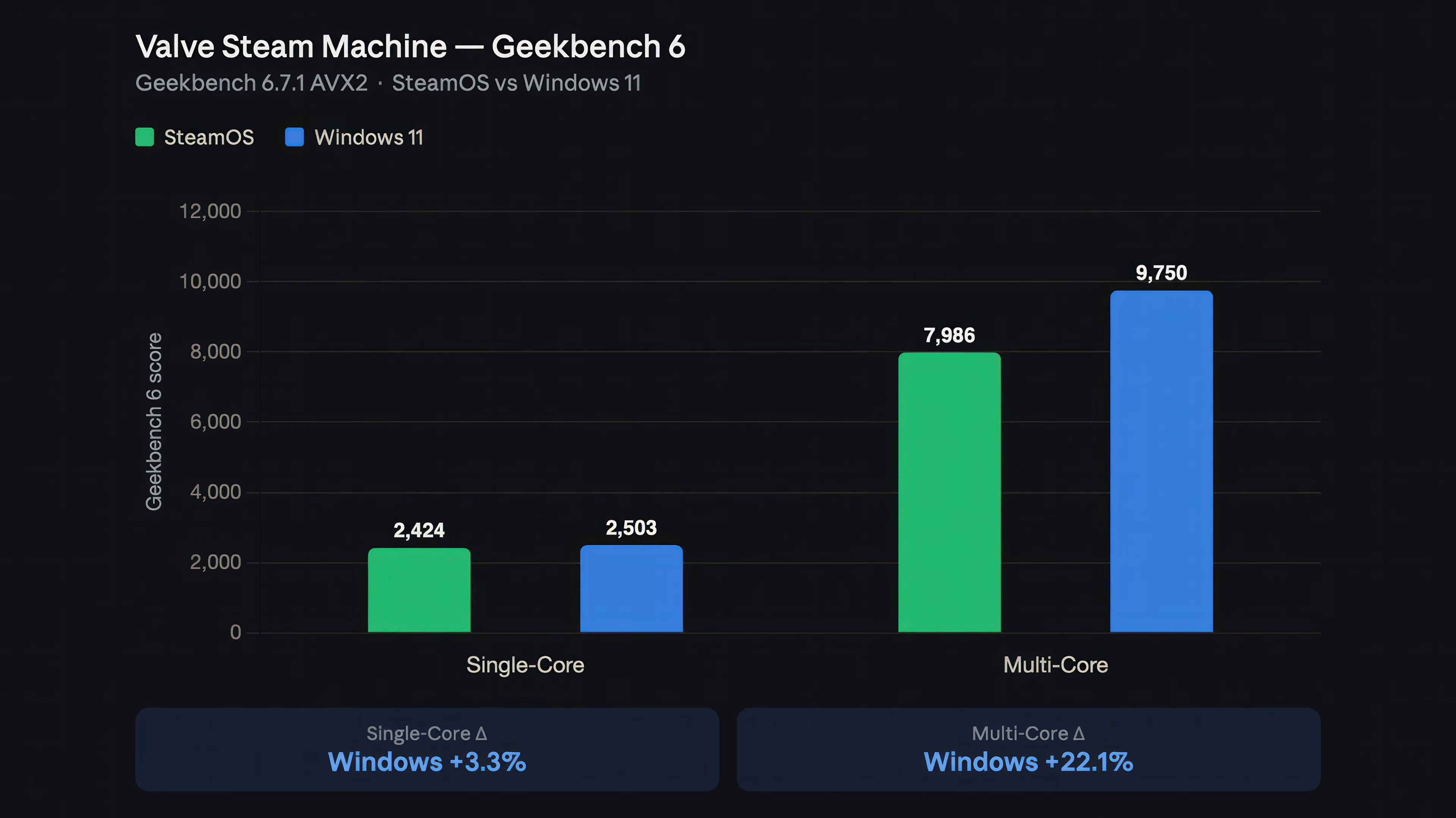 Windows 11 vs SteamOS on Steam Machine: Which OS Wins for Gamers?
