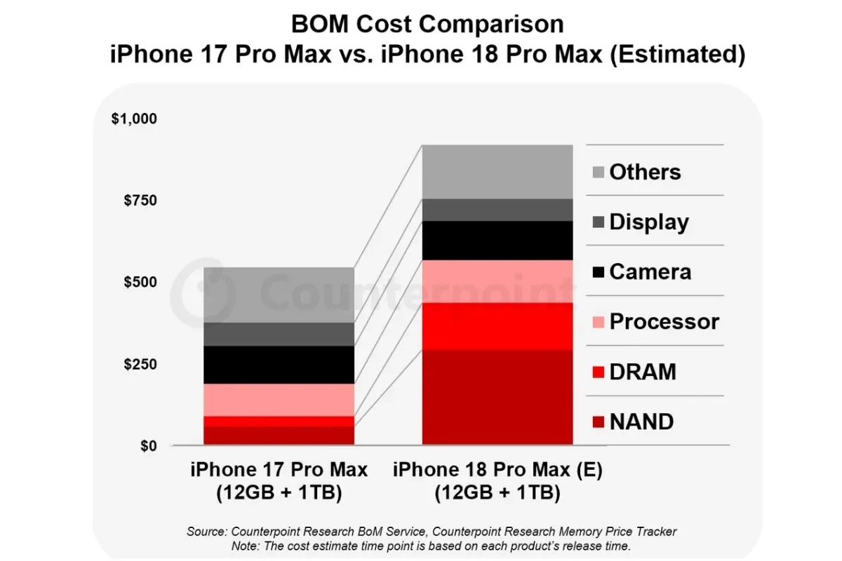 iPhone 18 Pro Max giá kỷ lục: chi phí bán dẫn kéo Apple vào thế khó