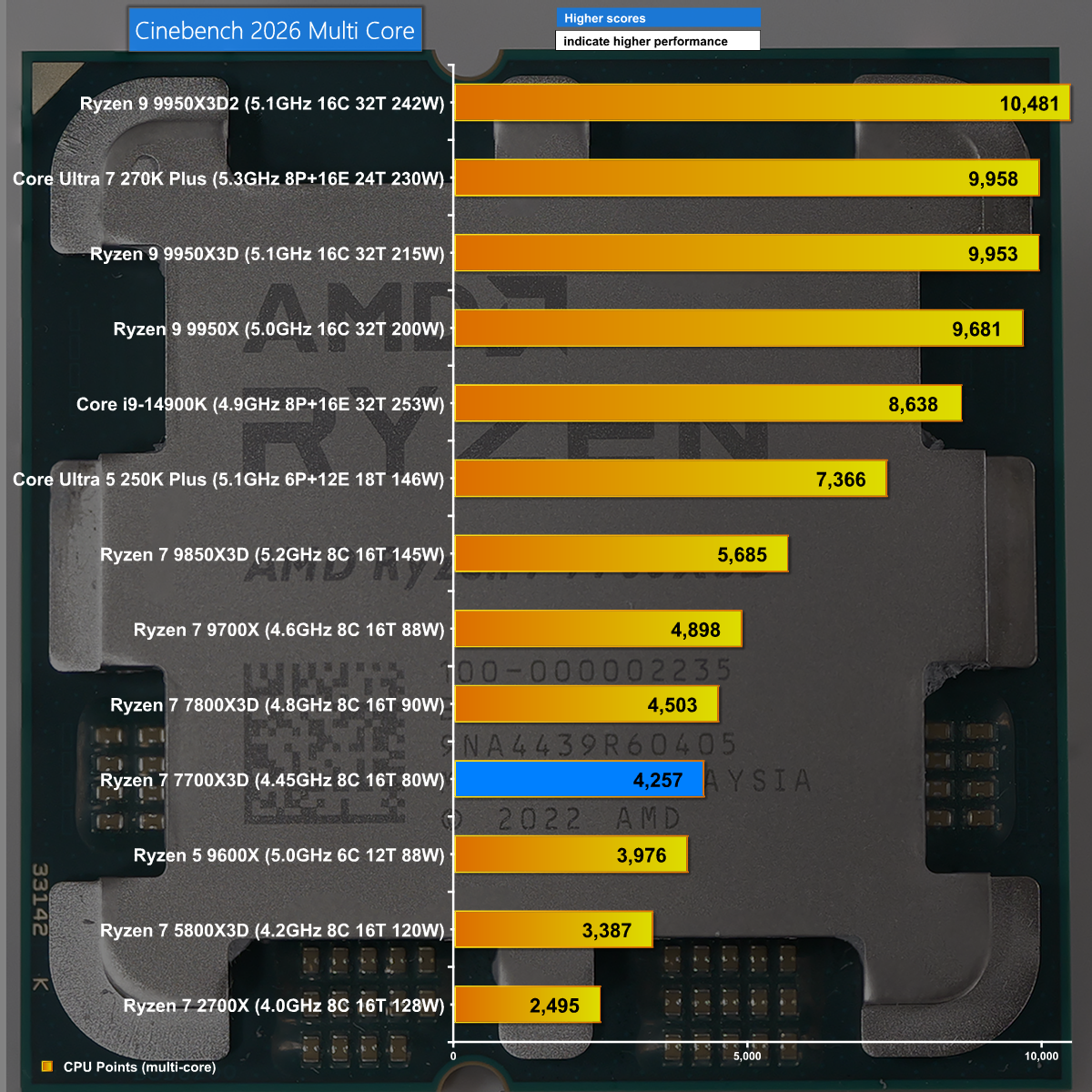 Ryzen 7 7700X3D Review: A Late Zen 4 That Still Wins at Gaming