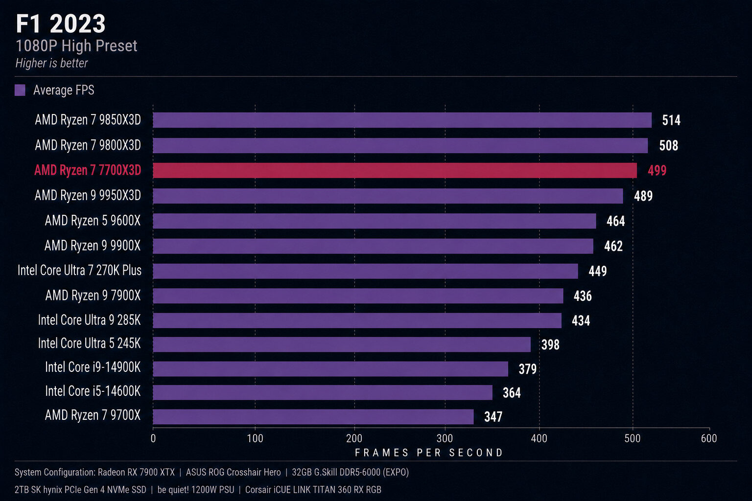 Ryzen 7 7700X3D Review: Late But Strong Gaming Value