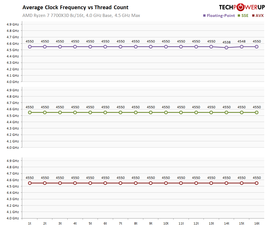 Ryzen 7 7700X3D Thermals and Overclocking vs High-End Gaming CPUs