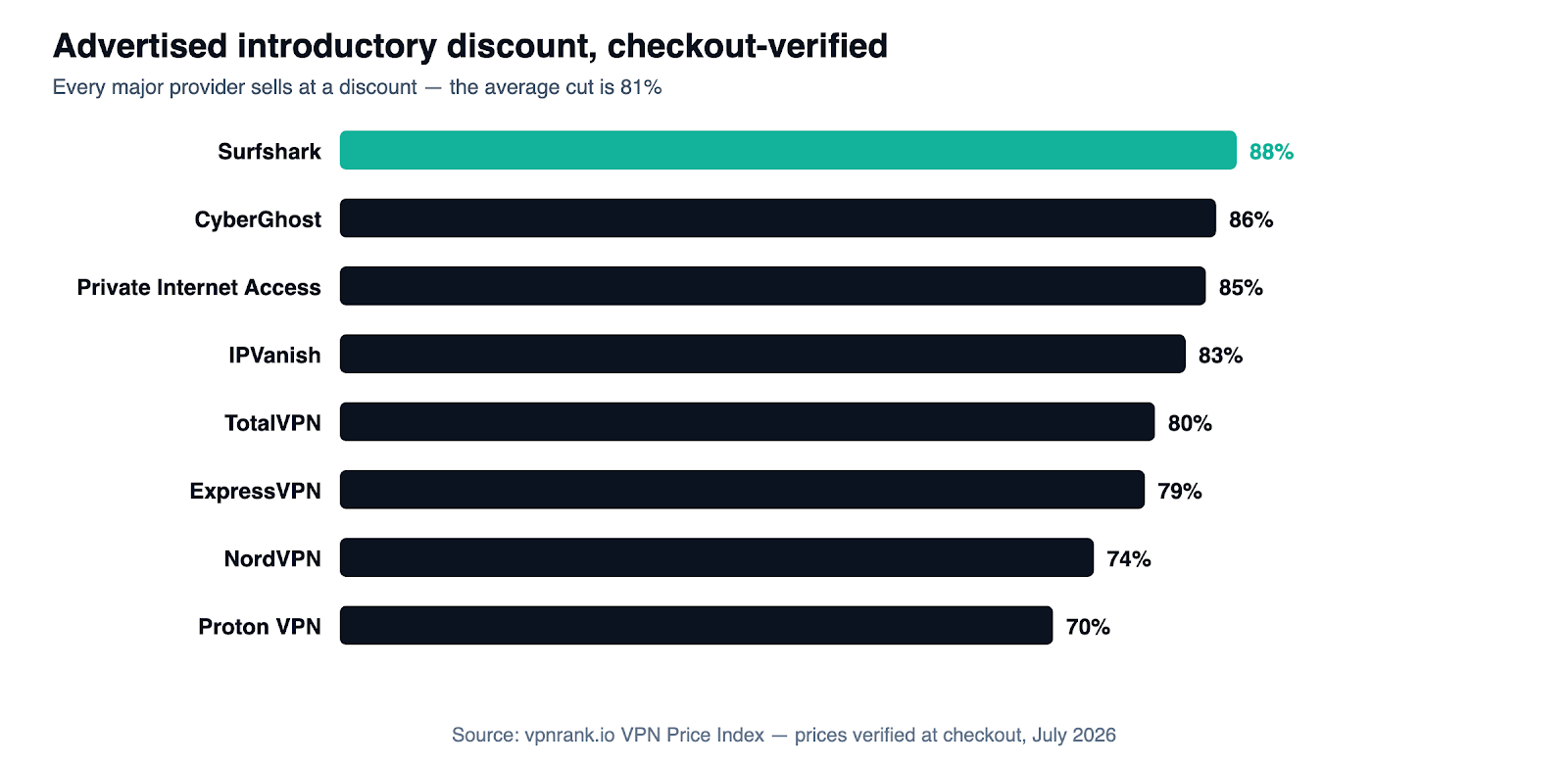 Best Cheap VPNs Under loading=