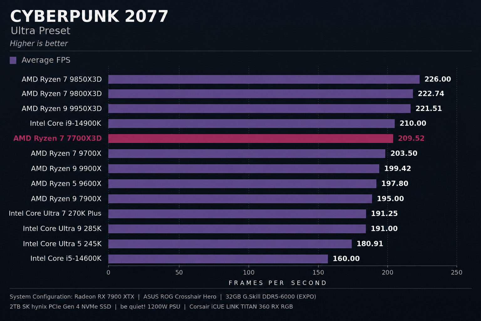 Ryzen 7 7700X3D Review: Late But Strong Gaming Value
