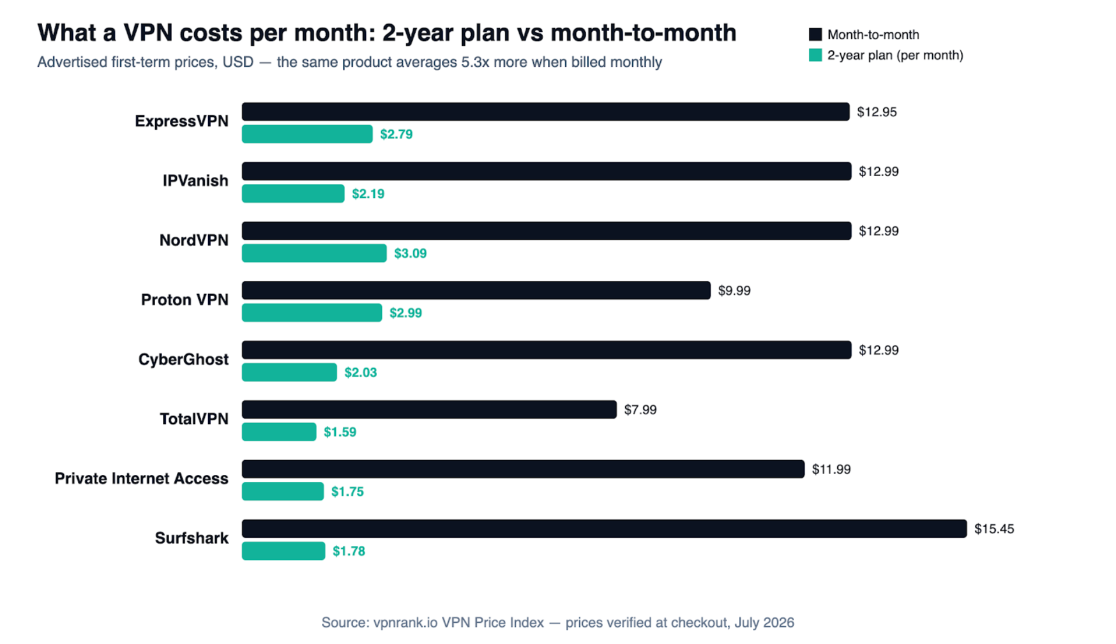 Best Cheap VPNs Under $10 Monthly That Stay Cheap