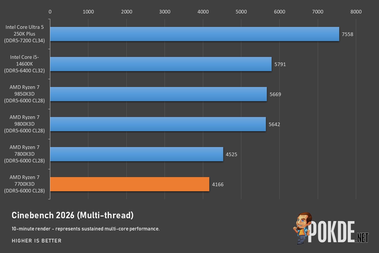 AMD’s Budget X3D Dilemma: When the 7700X3D Makes Sense