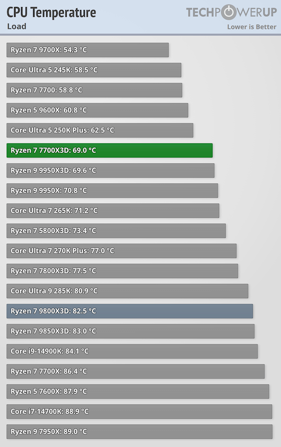 Ryzen 7 7700X3D Thermals and Overclocking vs High-End Gaming CPUs