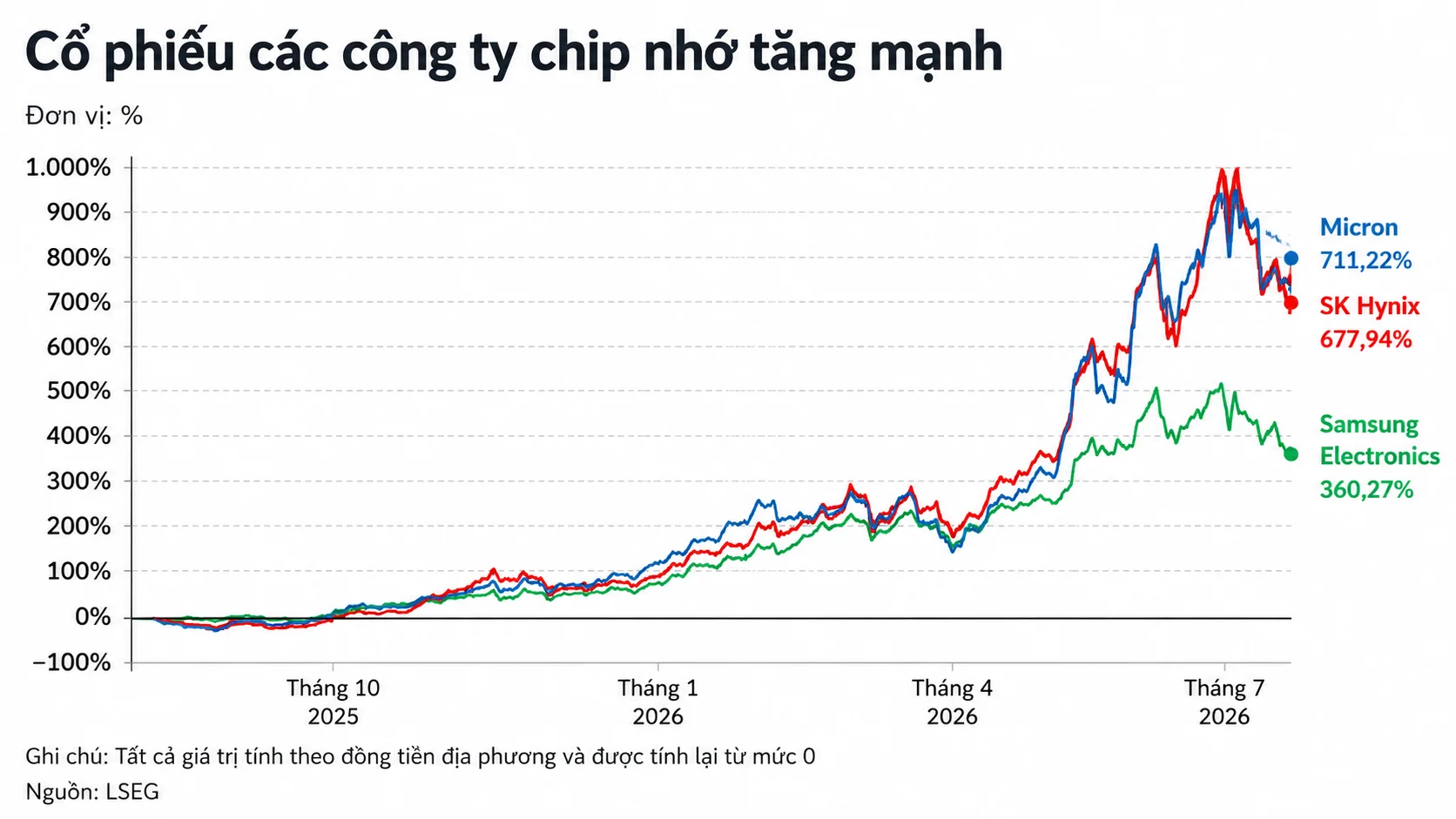 Chip Nhớ Trở Thành Mỏ Vàng Mới Trong Cuộc Đua AI