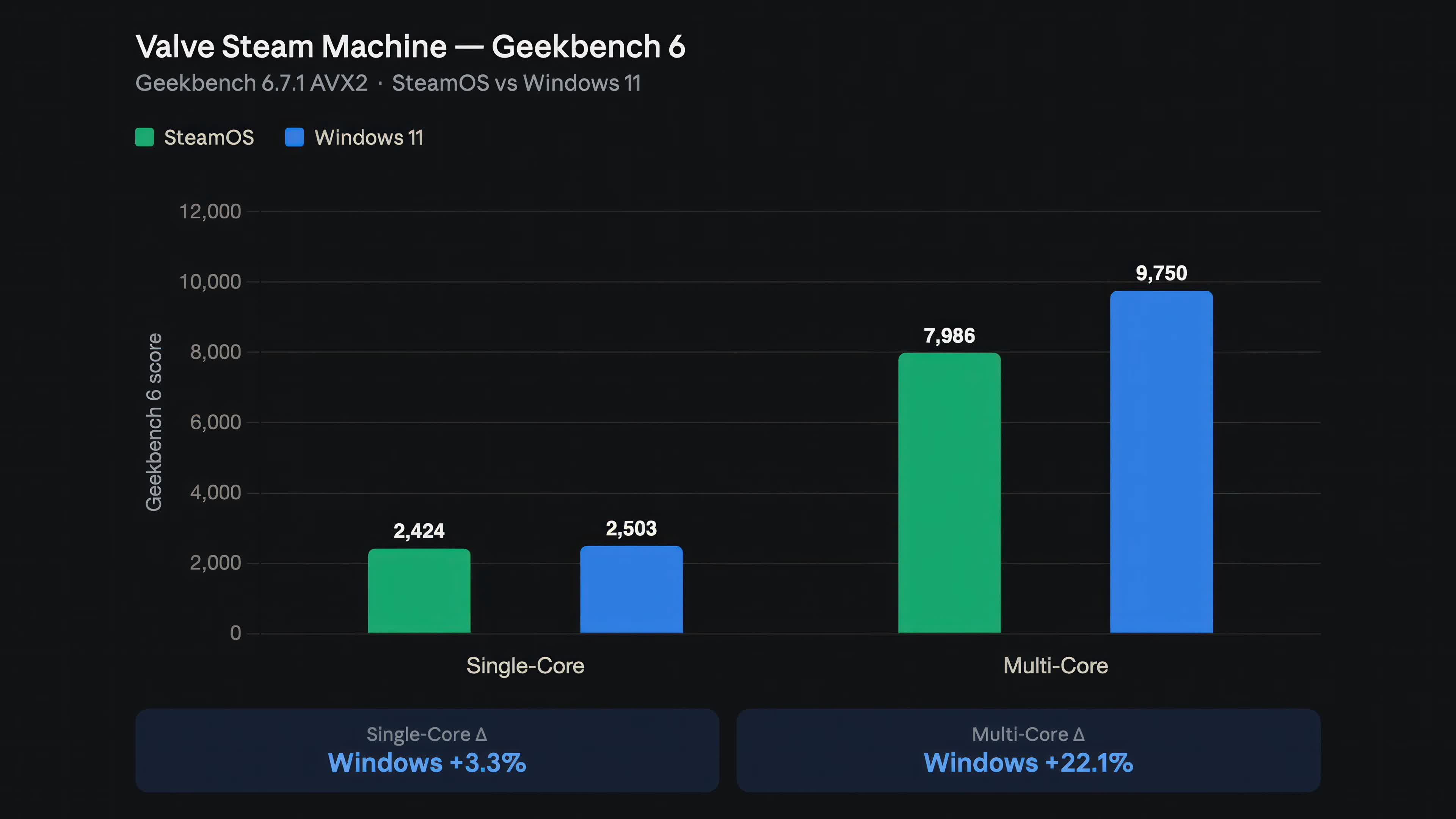 Steam Machine Windows 11 vs SteamOS: Which OS Should You Game On?