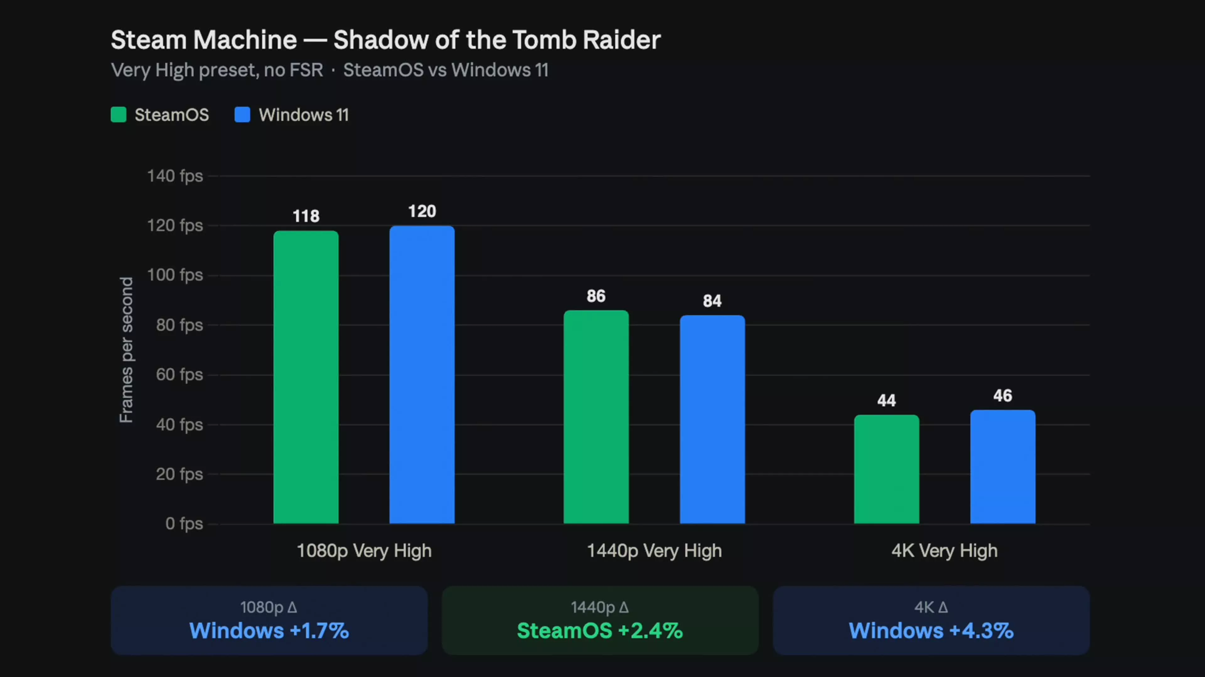 Steam Machine Windows vs SteamOS: Which OS Should You Run?