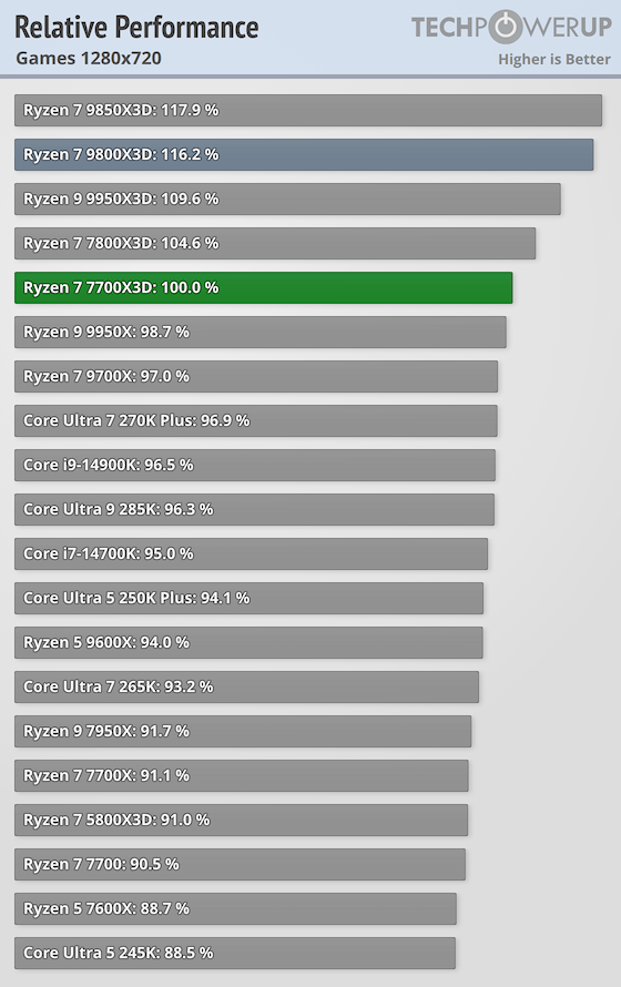 Ryzen 7 7700X3D vs Intel Core Ultra 7 270K Plus: Which $330 CPU Wins for Gaming?