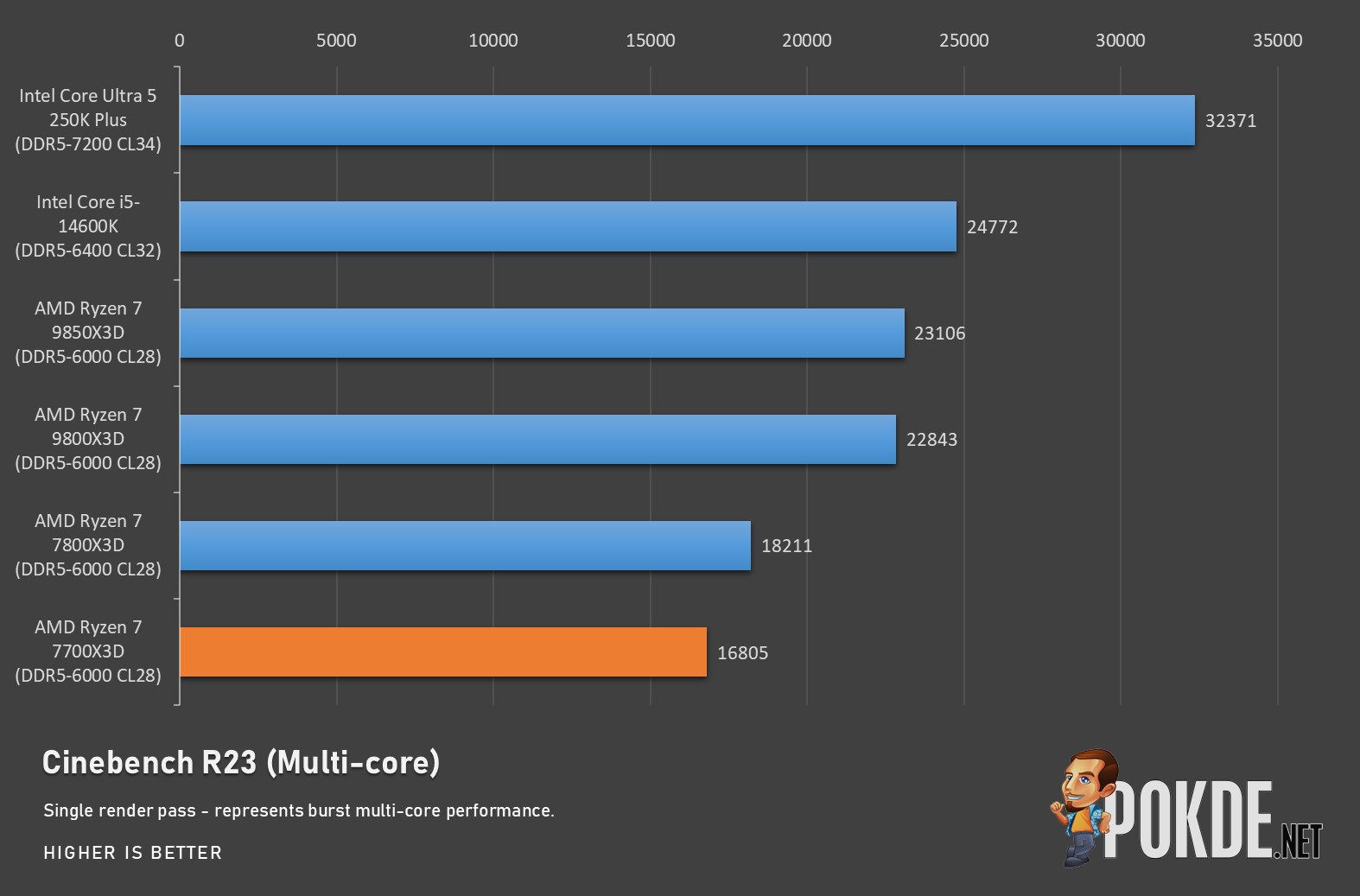 Ryzen 7 7700X3D Review: Smart Gaming Buy or Pricing Trap?