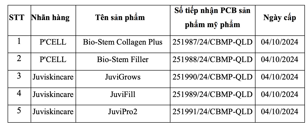5 sản phẩm chăm sóc da Kencare Việt Nam bị thu hồi: Cảnh báo về hồ sơ an toàn mỹ phẩm