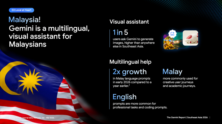 Google Gemini’s Mobile-First Surge Shows How Local Languages Win