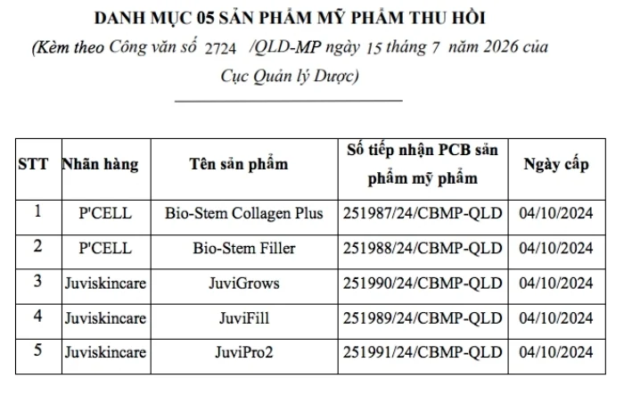 5 sản phẩm chăm sóc da Kencare Việt Nam bị thu hồi: Cảnh báo về hồ sơ an toàn mỹ phẩm