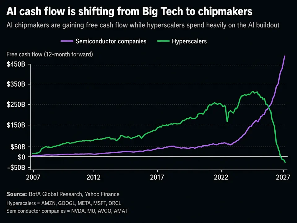 Làn sóng AI đảo chiều dòng tiền: Big Tech “đốt tiền”, hãng chip hốt bạc