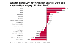 Shoppers Are Swapping Premium Tech for Everyday Essentials