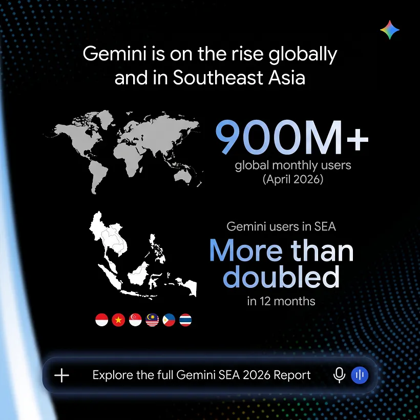 Gemini vượt mốc 2 triệu người dùng: Vì sao học sinh Việt Nam dẫn đầu