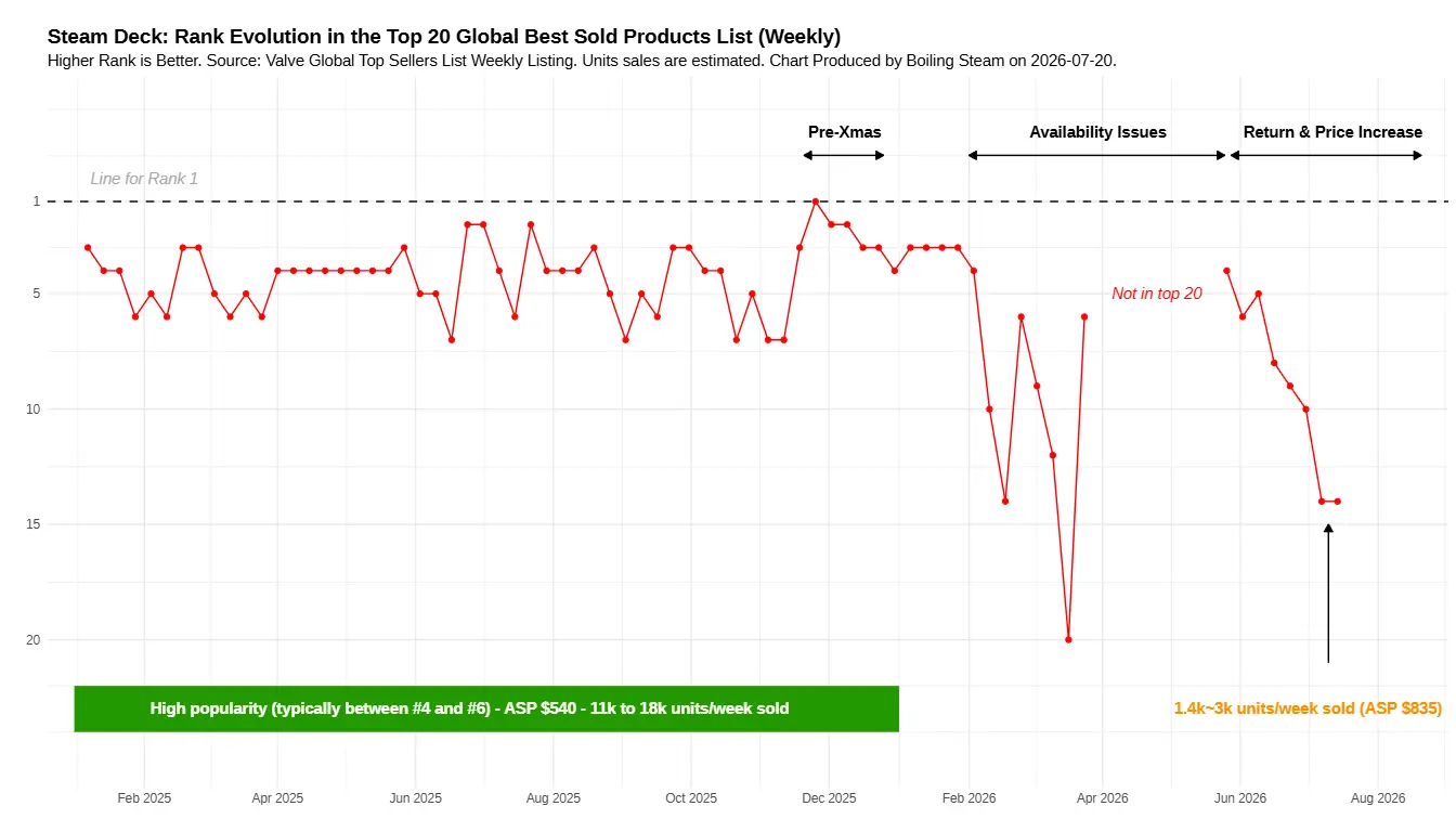 Steam Deck Sales Collapse After Price Hike: The New Limits of Handheld Hype