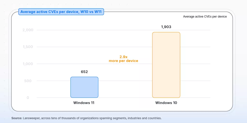 One in Six PCs Still Run Windows 10—Why Enthusiasts Should Care