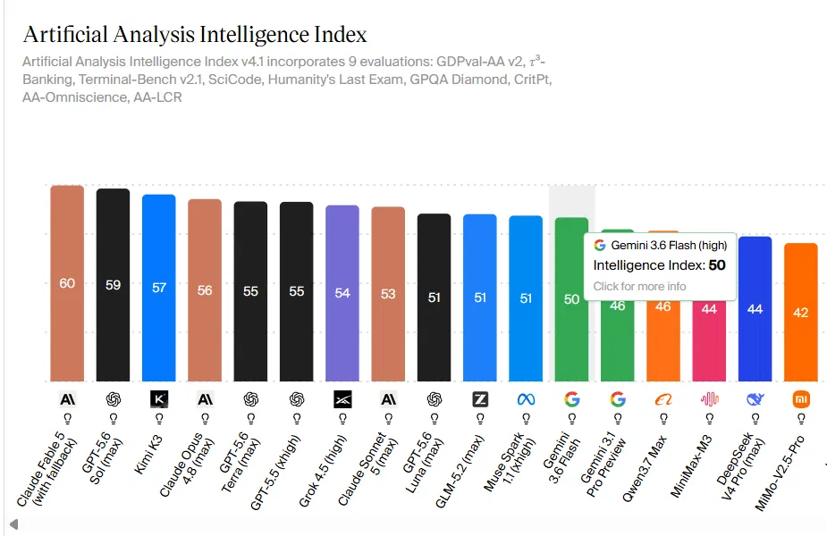 Google’s Cheaper Gemini Flash Models Put Price Ahead of Power