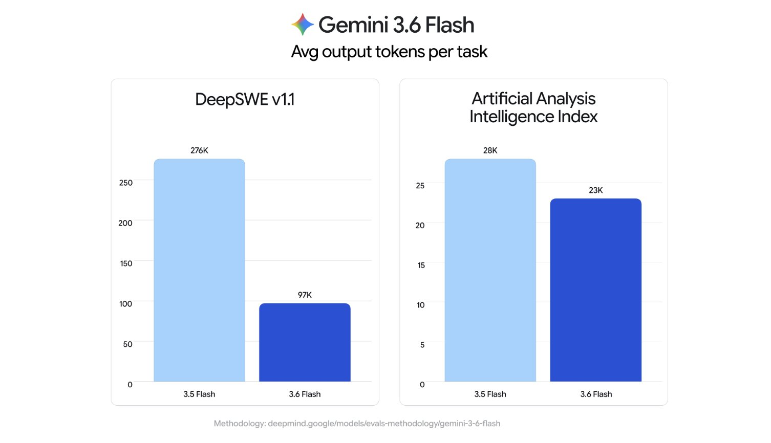 Gemini Flash 3.6 Slashes Tokens And API Bills For Coders