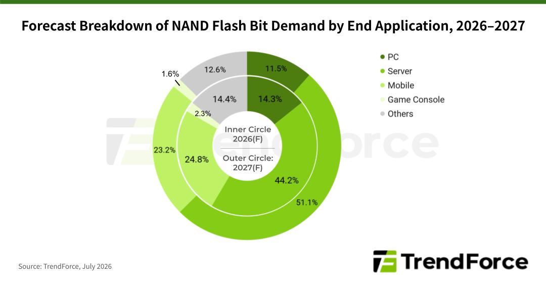 NAND Flash Supply Is Set To Recover—And SSD Prices With It