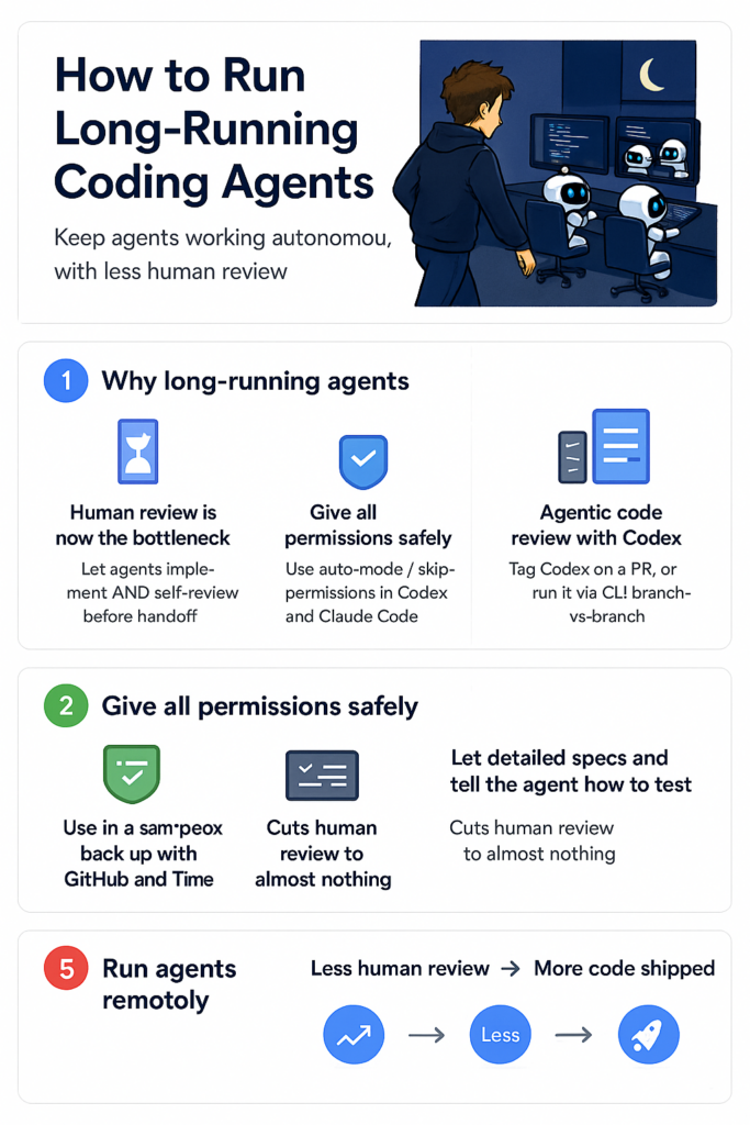 Developers Are Now Running AI Coding Agents Around the Clock